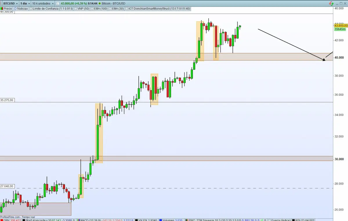 Bitcoin Trend Analysis Graph And Forecast Material Bitcoin