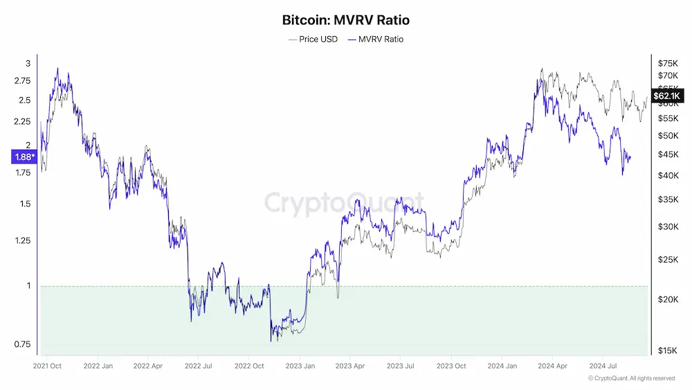 Bitcoin MVRV Ratio