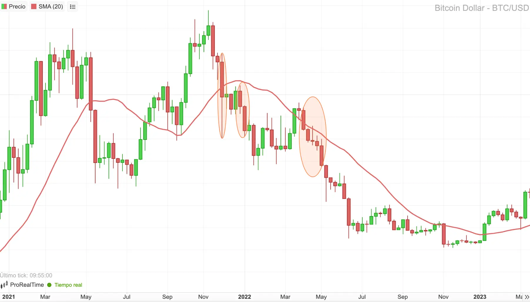 bitcoin vender en corto 