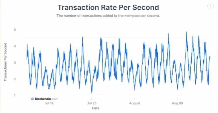 transacciones por minuto bitcoin