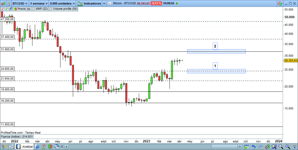 BTCUSD operacion