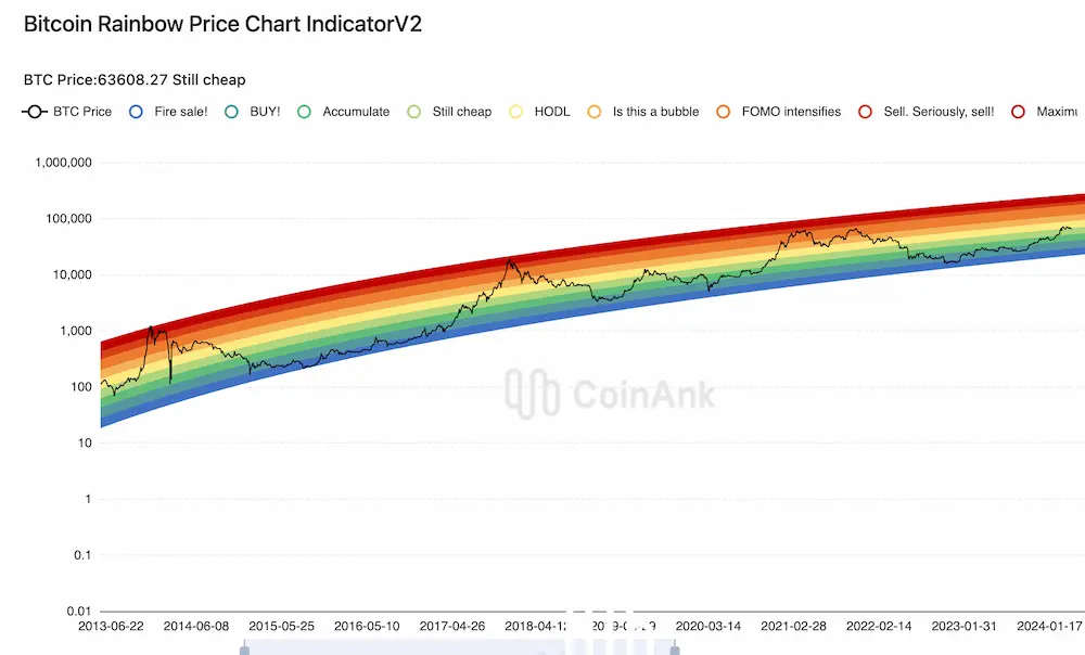 bitcoin rainbow v2