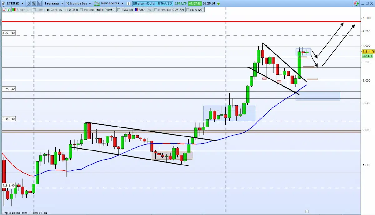 weekly moving average ethereum