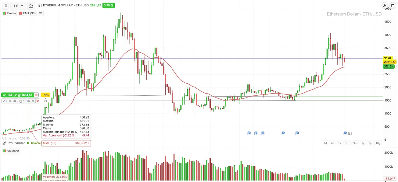 ethereum chart 