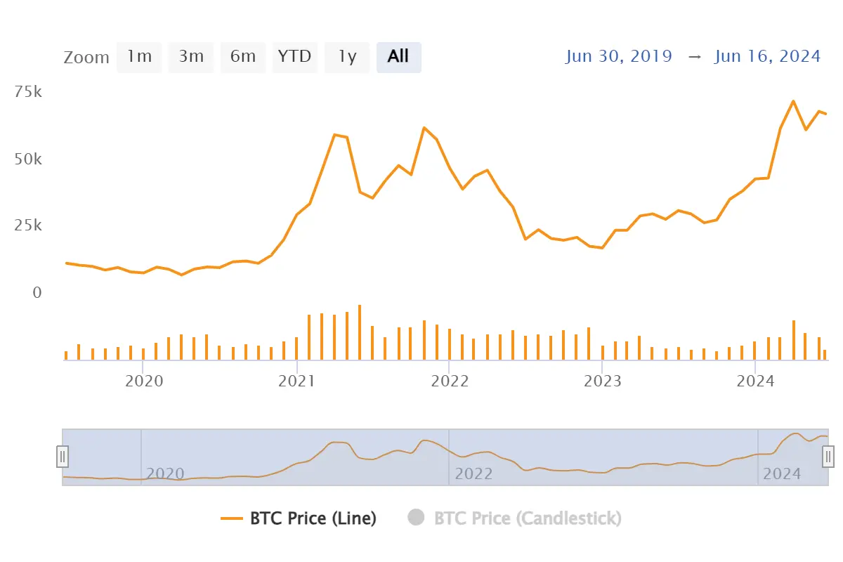 Bitcoin return over last 5 years