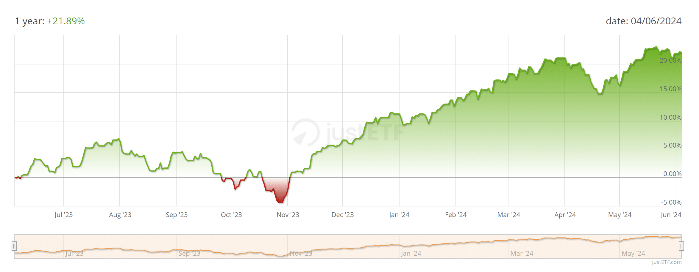 ETF Chart