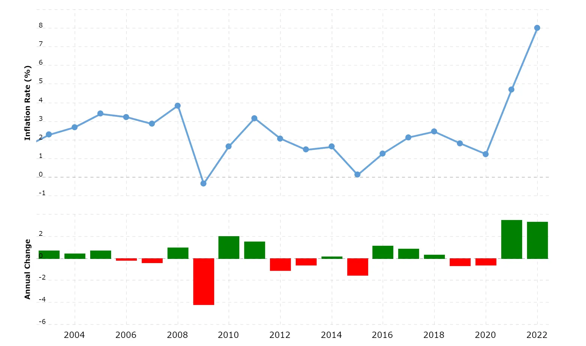 US inflation rates