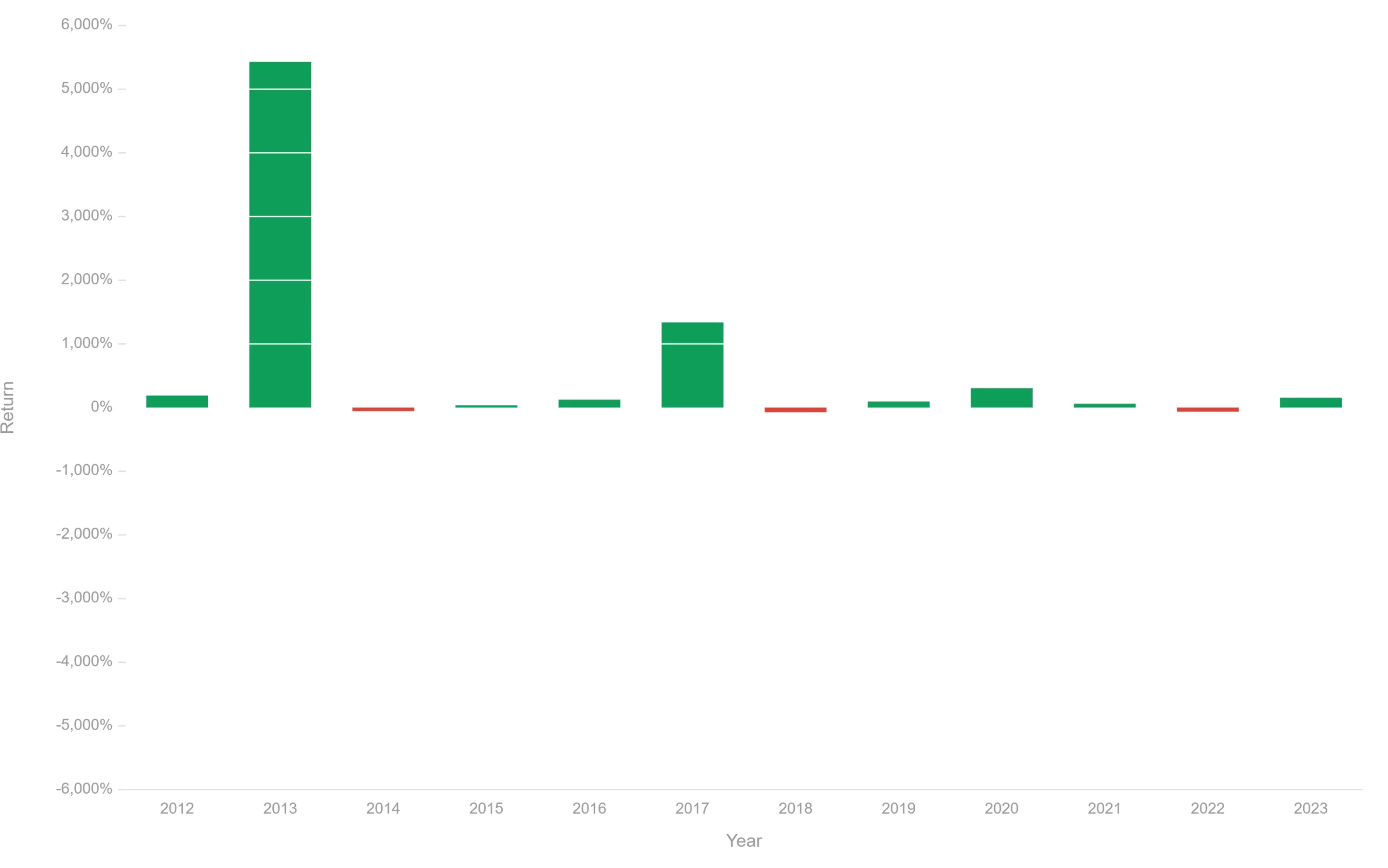 Bitcoin return graph last decade