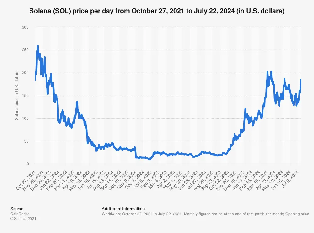 Solana’s Price History