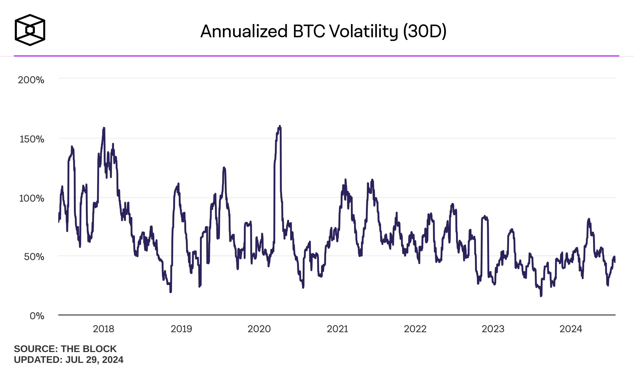 Bitcoin volatility by month