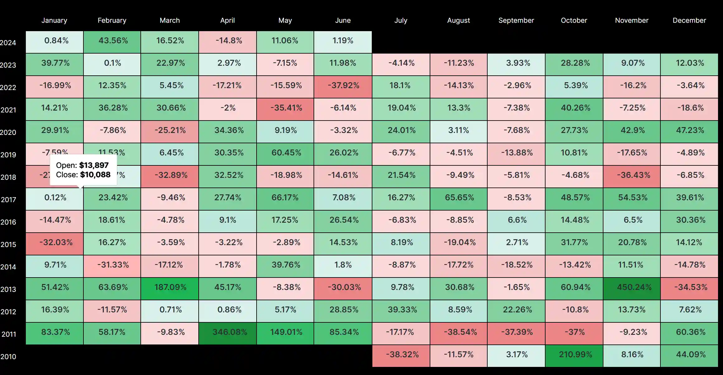 Bitcoin monthly heatmap