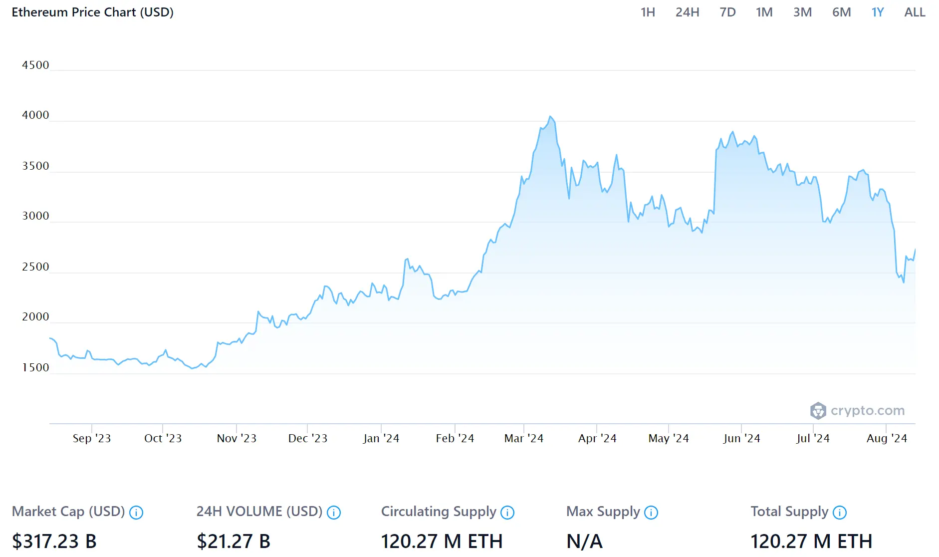 Ethereum chart price August 2024