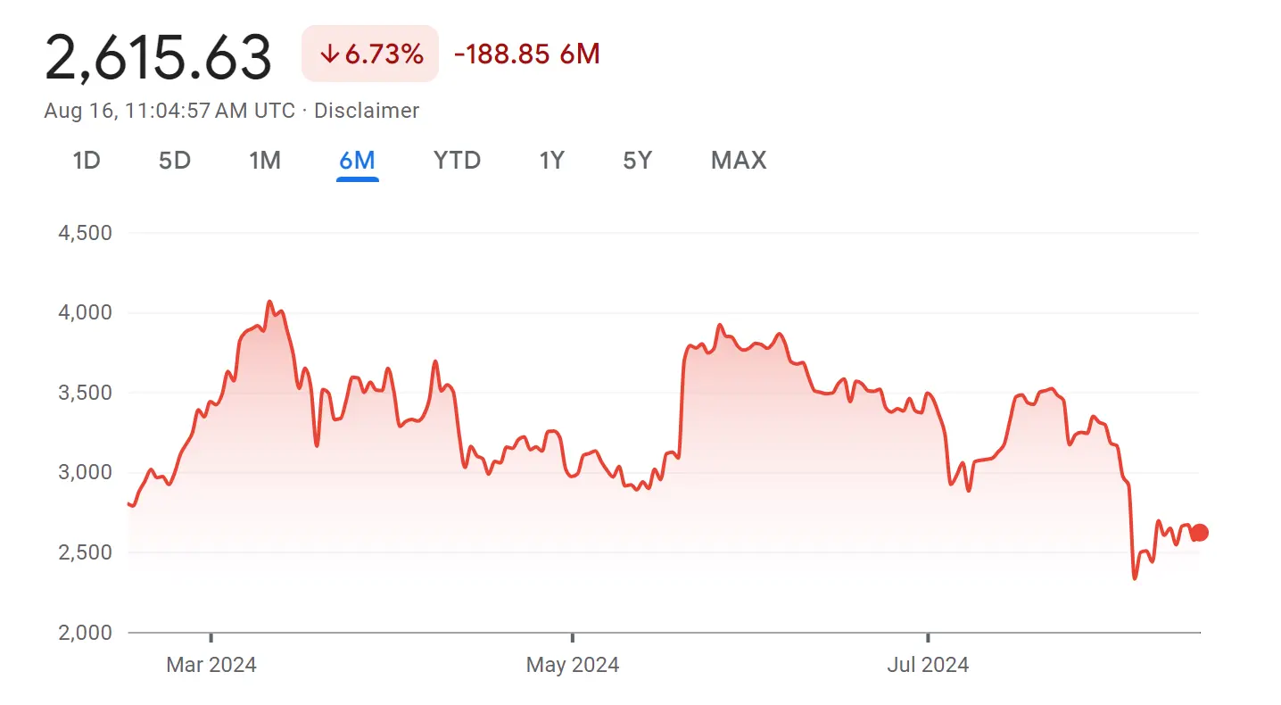 ethereum price chart 16 aug