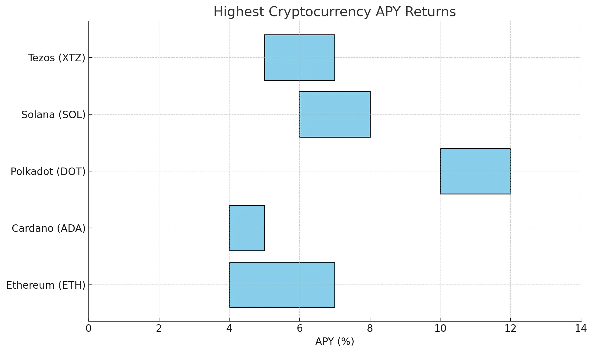 Highest Cryptocurrency APY Returns