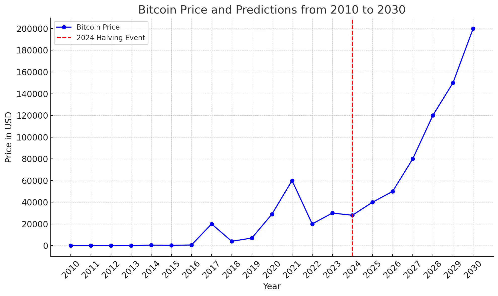 Bitcoin price chart 2010-2024