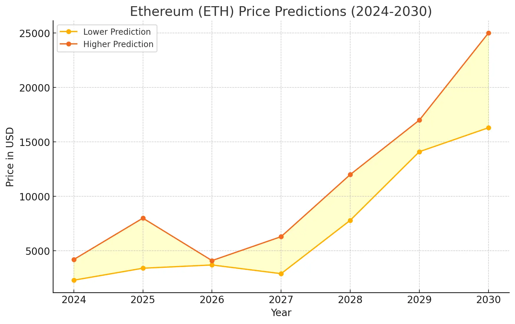 Ethereum price prediction