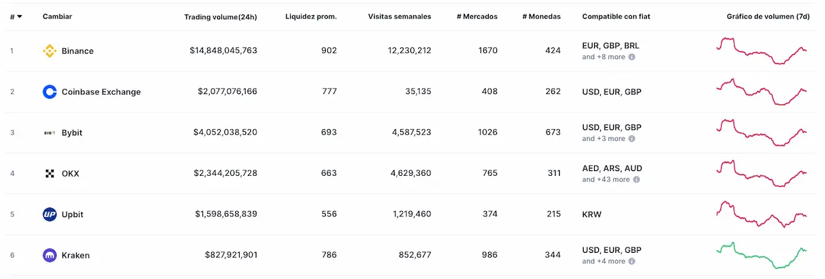 principales exchanges CoinMarketCap