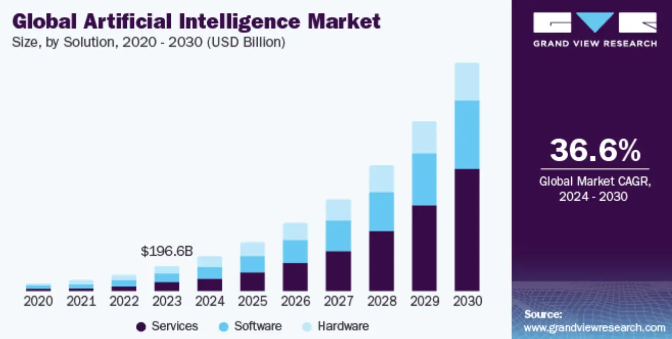 CARG growth chart for blockchain AI