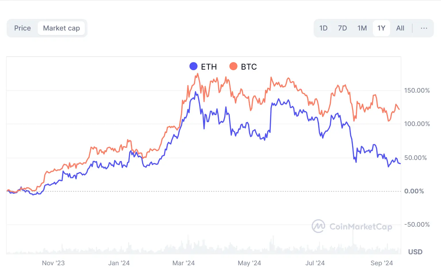 Bitcoin and Ethereum 7 day Market Cap 