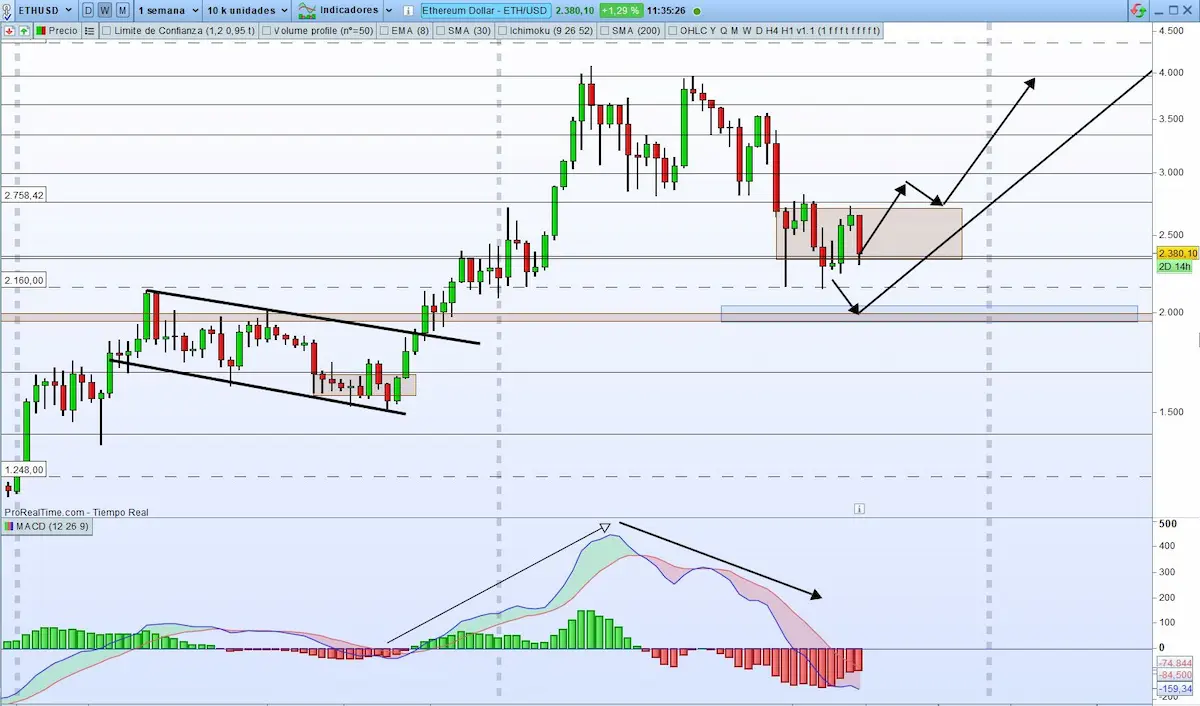 ethereum Divergence