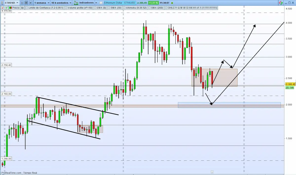 ethereum trading analysis