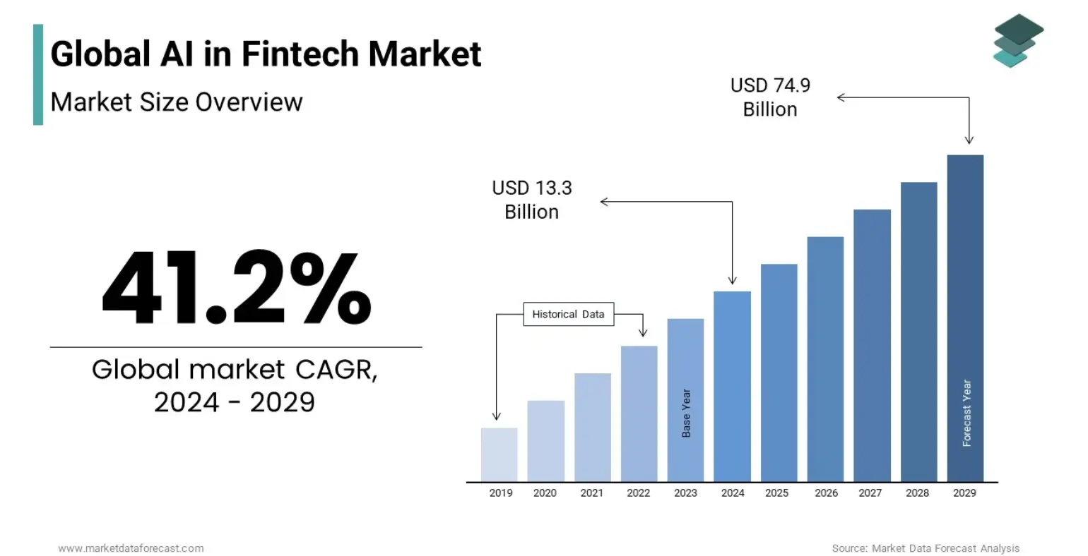 Global AI in fintech