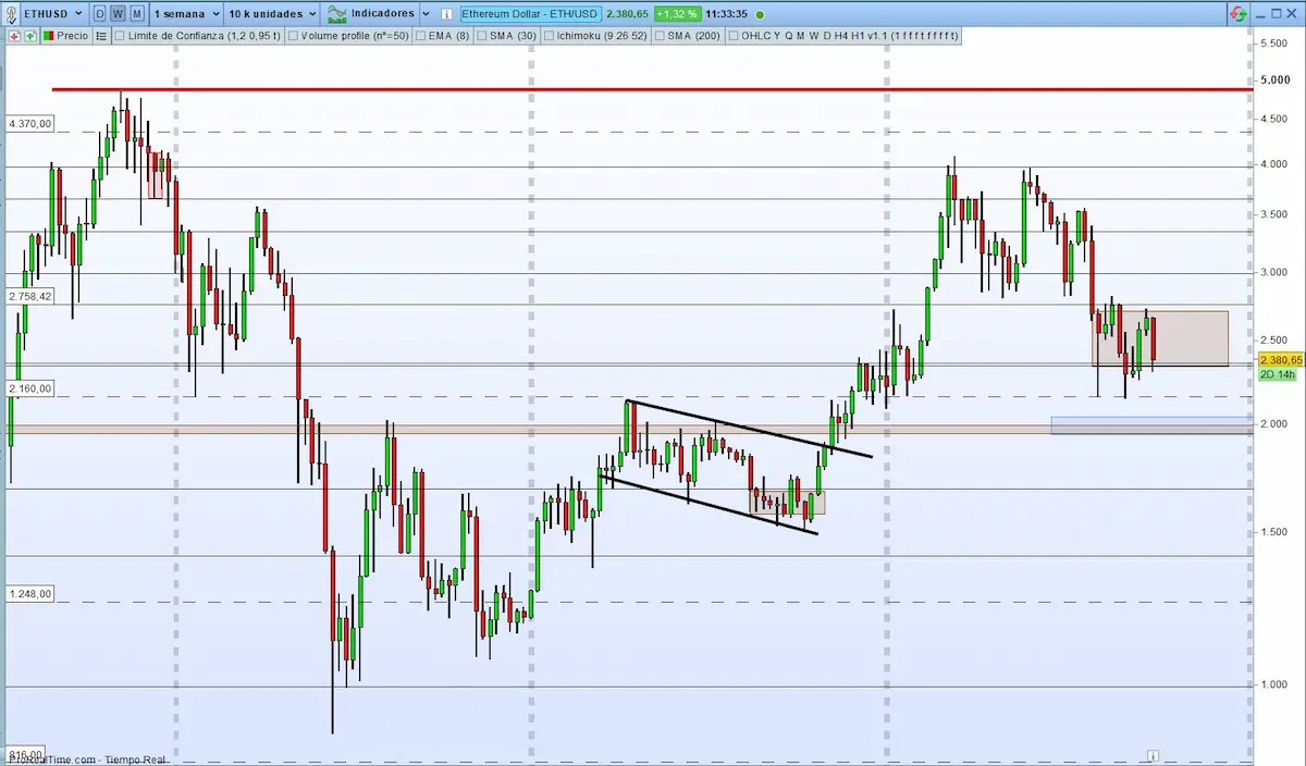 supports and resistance ethereum