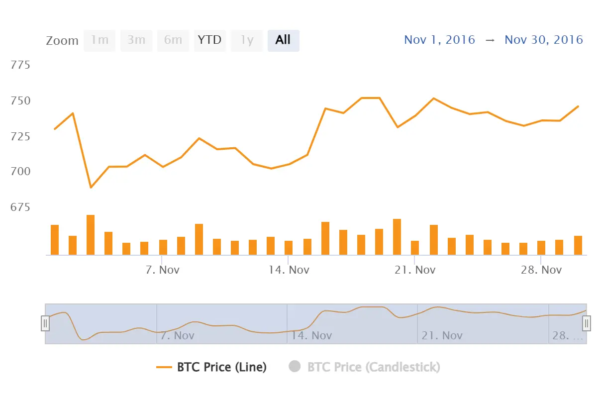 Bitcoin price chart November 2016