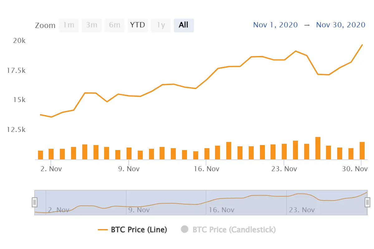 Bitcoin price chart November 2020