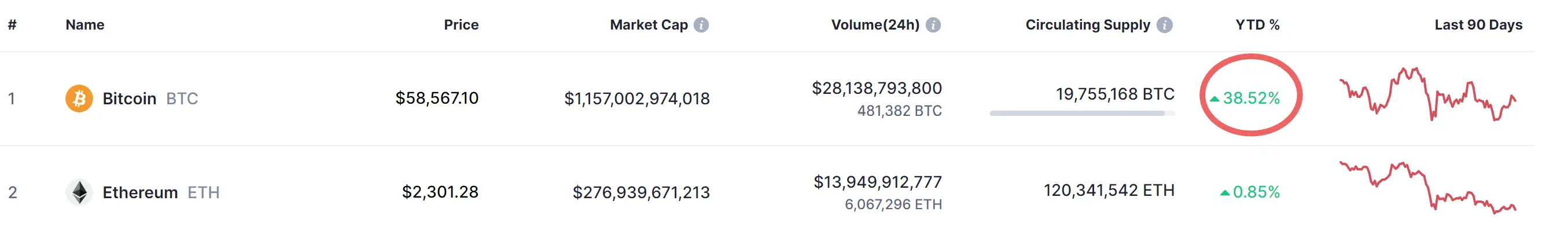 Market Cap for Bitcoin and Ethereum