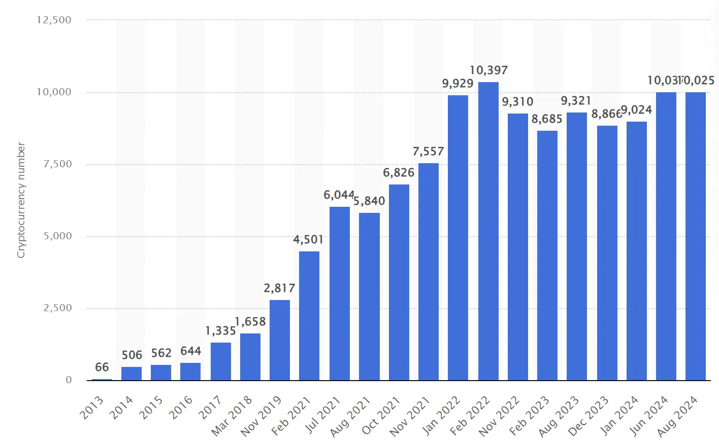 NUMBER OF CRYPTOCURRENCIES WORLDWIDE FROM 2013-2024