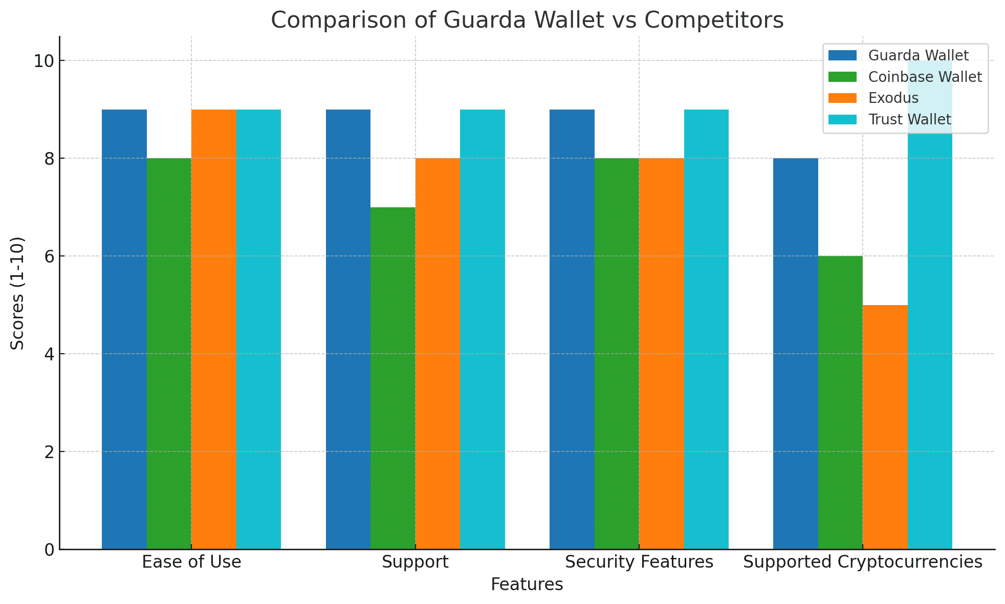 Guarda wallet vs other hot wallets