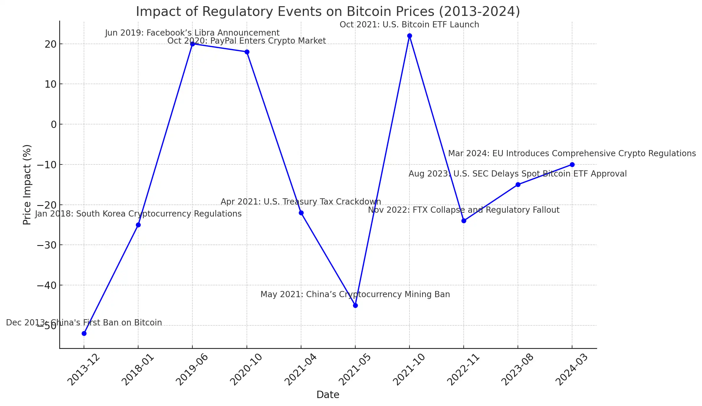 Regulatory events on Bitcoin's prices