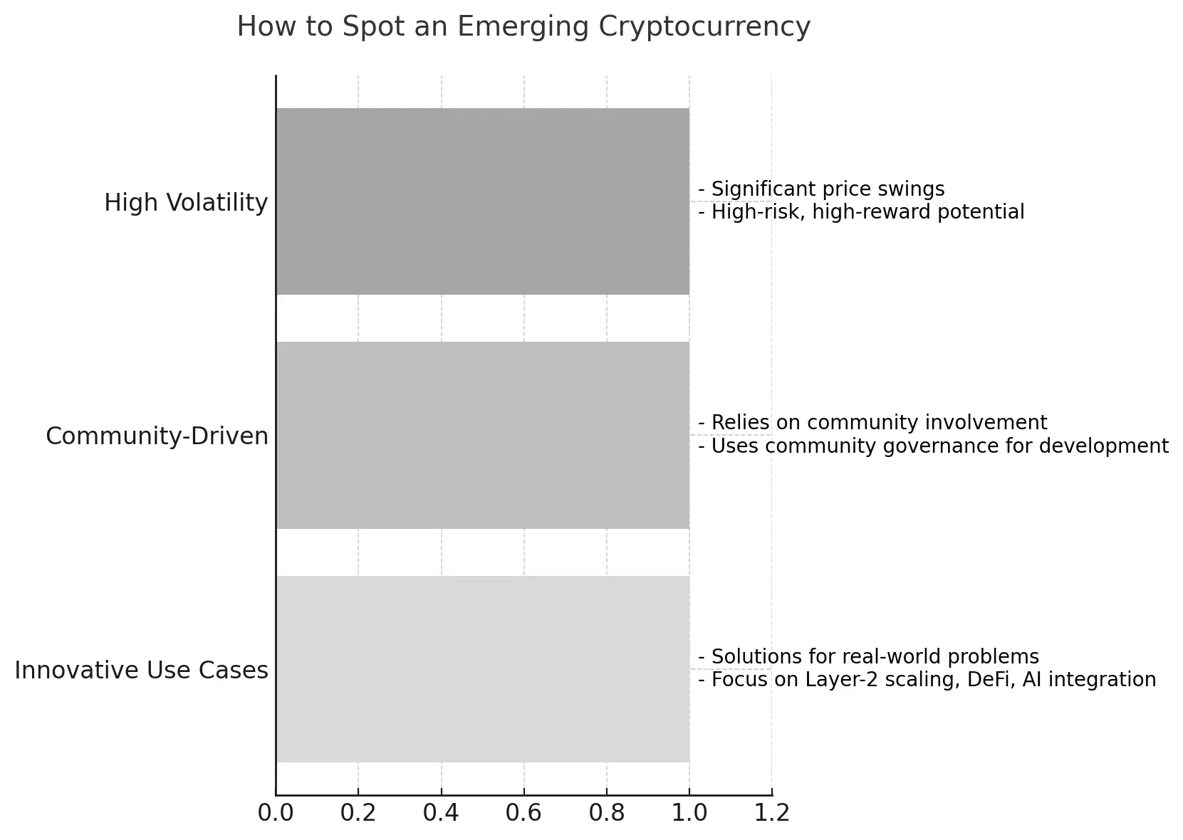 How to spot emerging cryptos