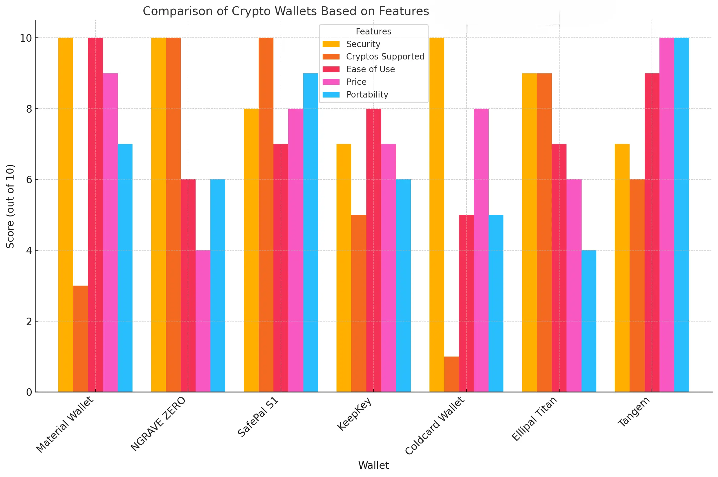 Hardware Wallet comparison