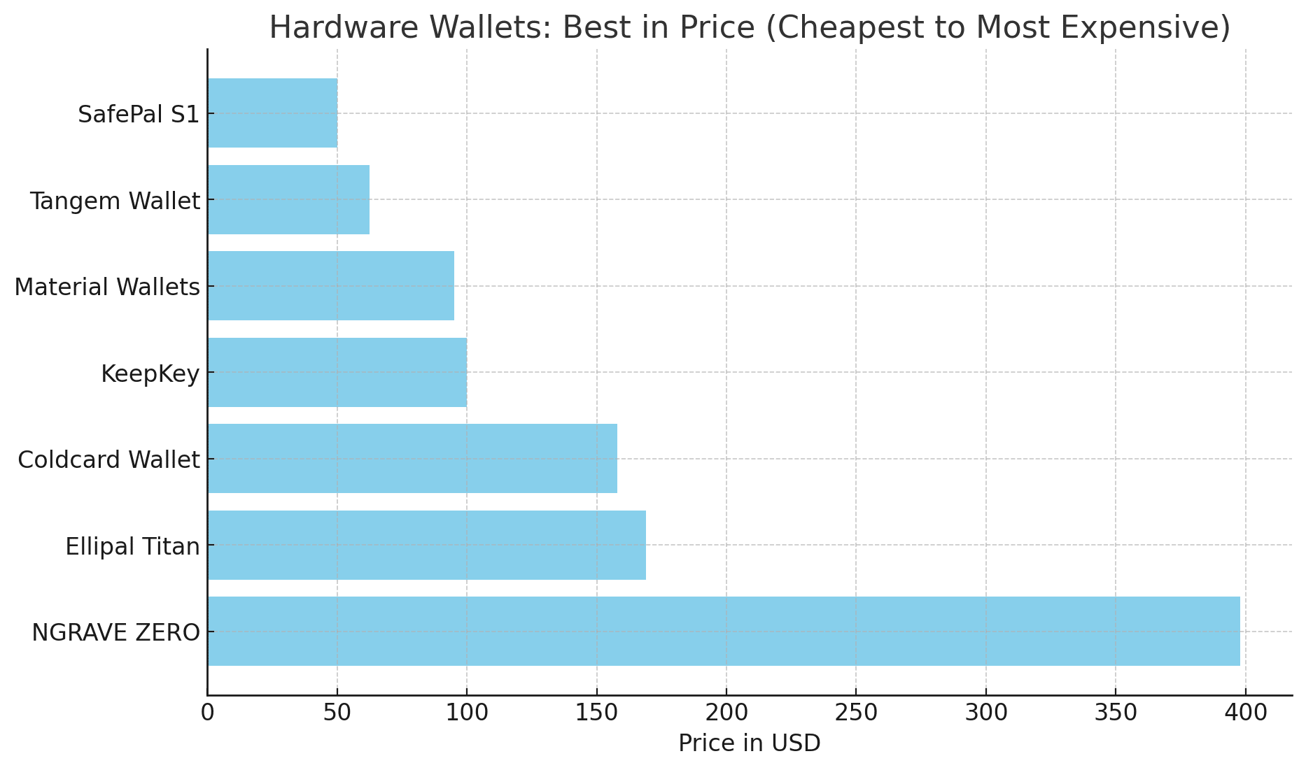 best hardware wallet price comparison