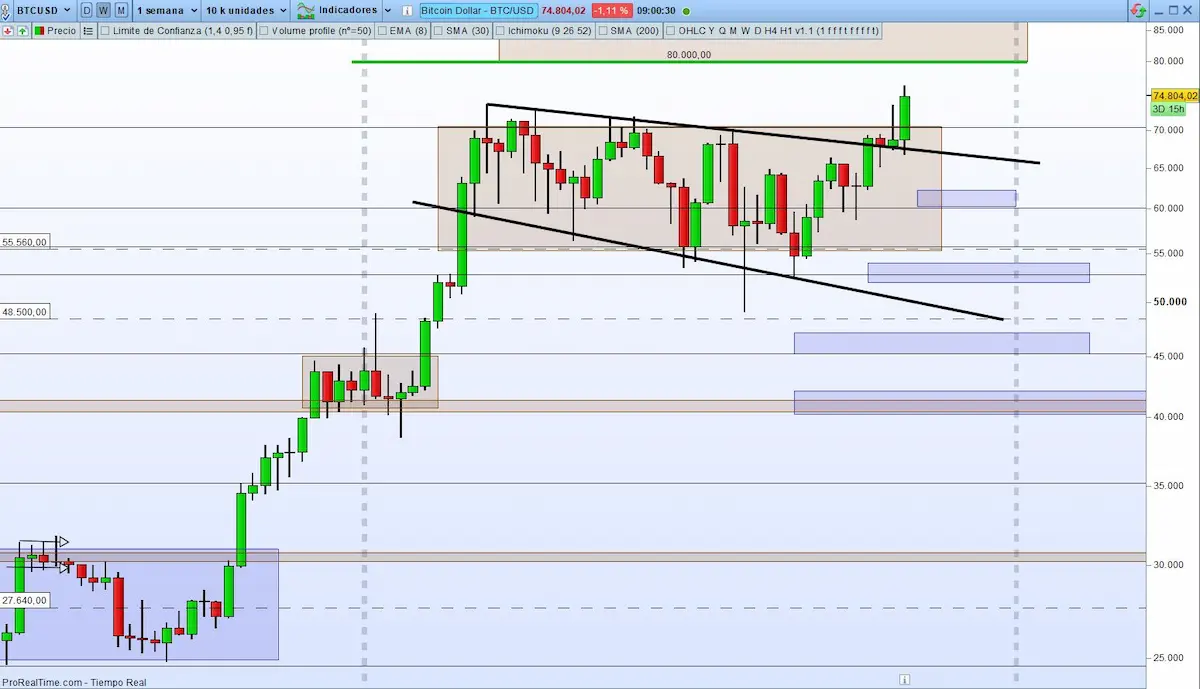 btc supports and resistance