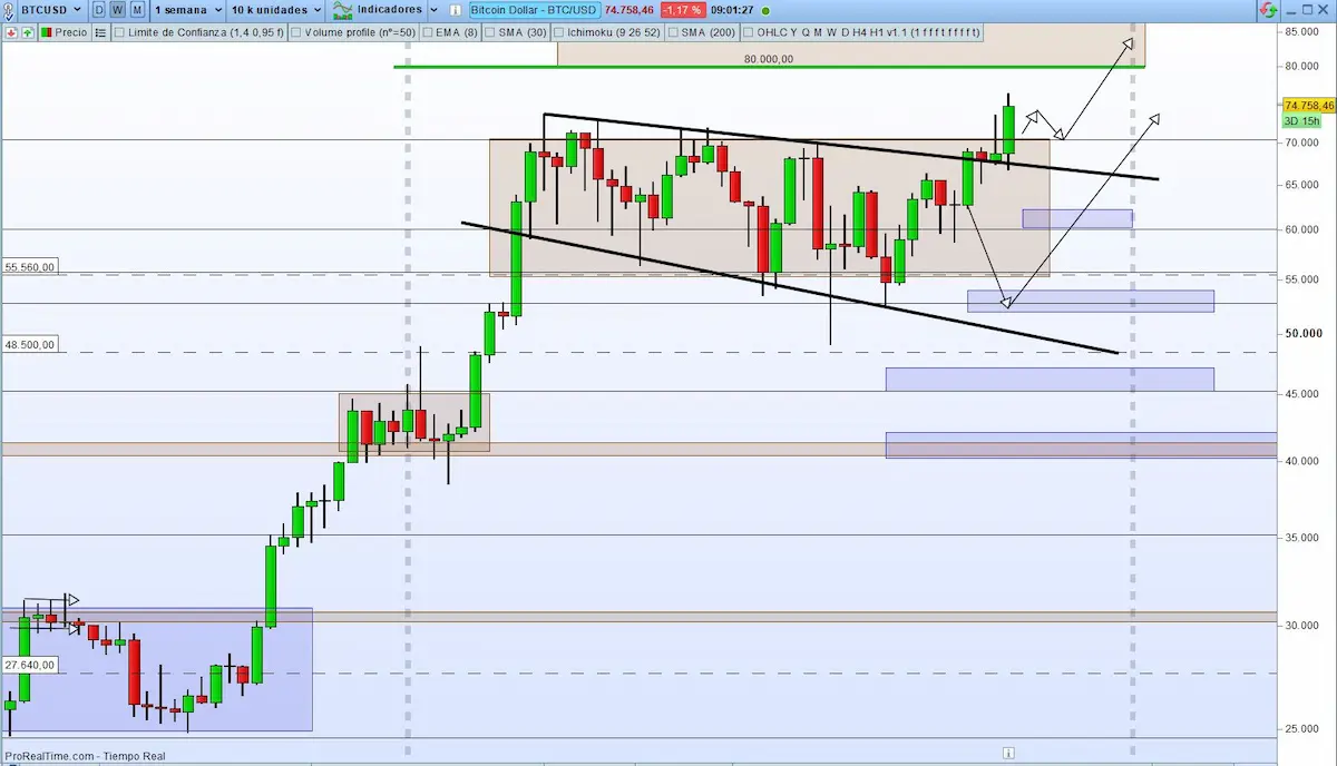 BTCUSD trading