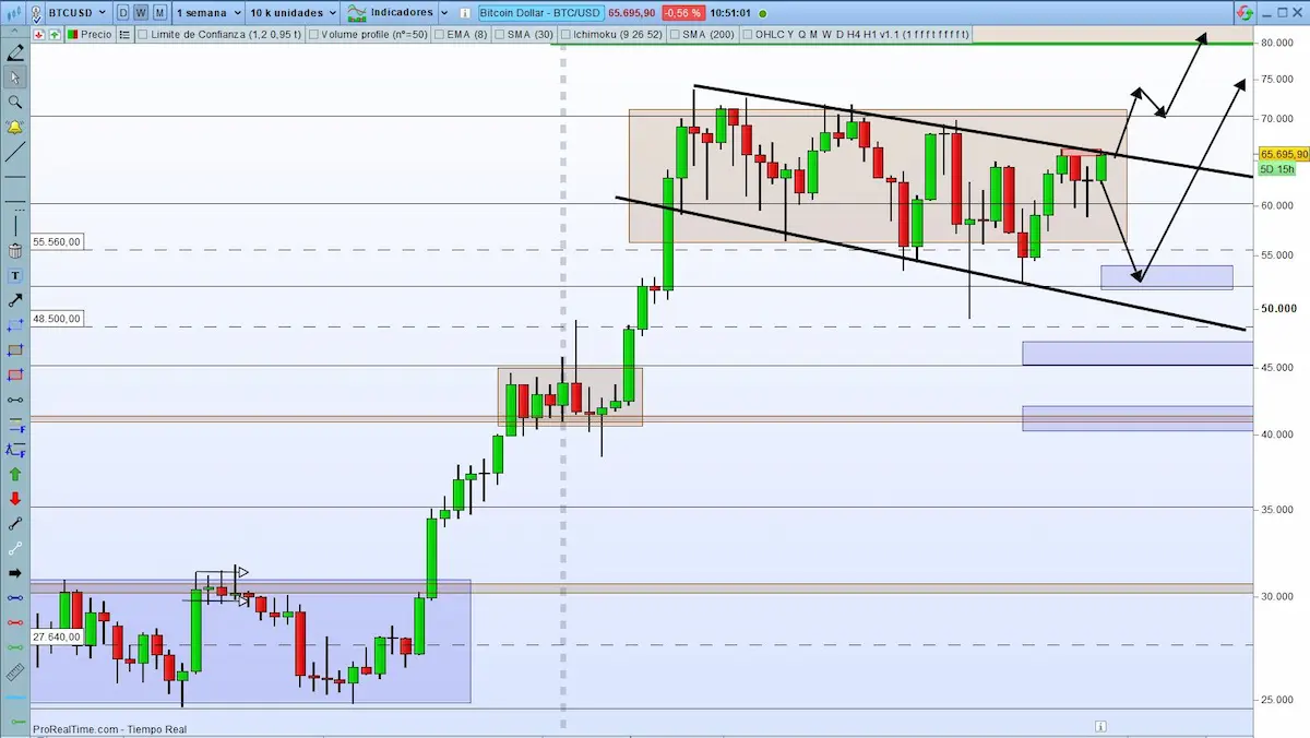 trading con Bitcoin