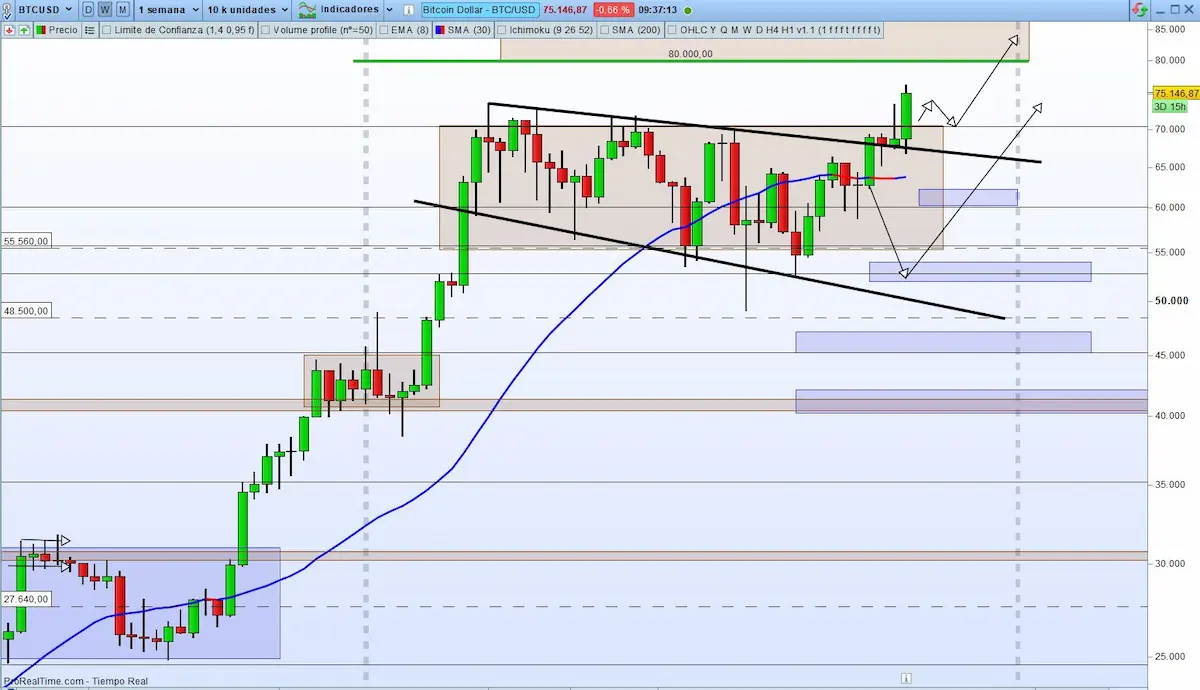 BTCUSD average movin weekly