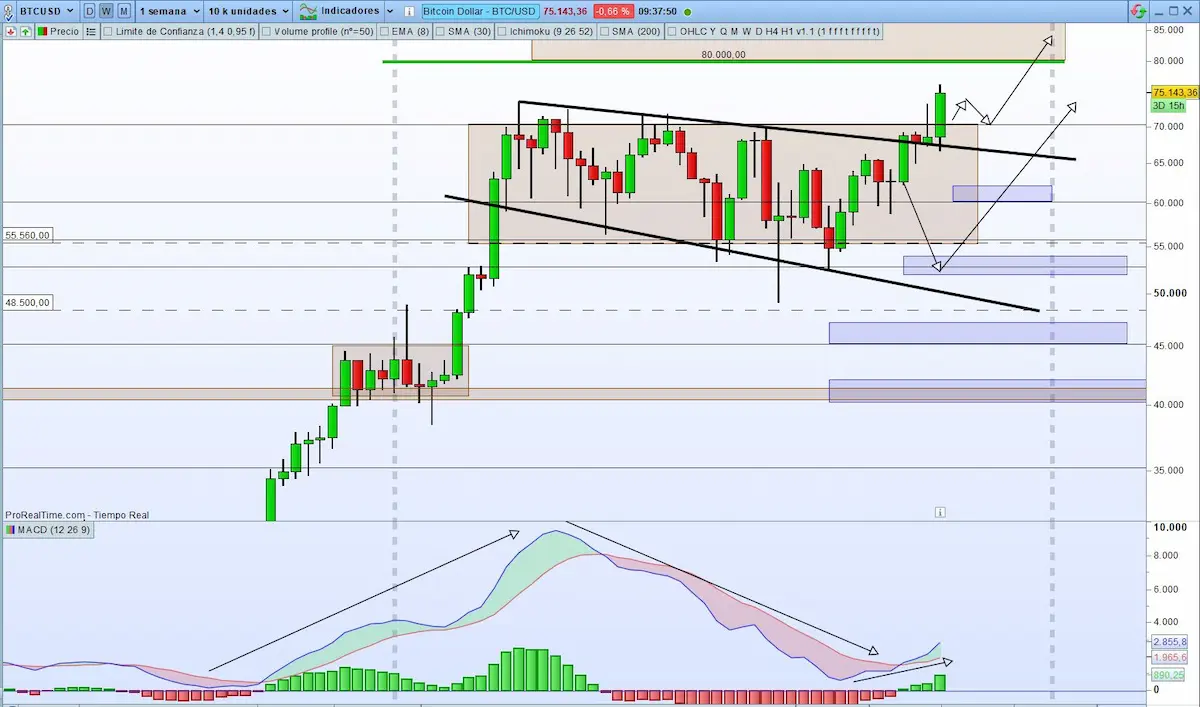 BTCUSD Divergences MACD