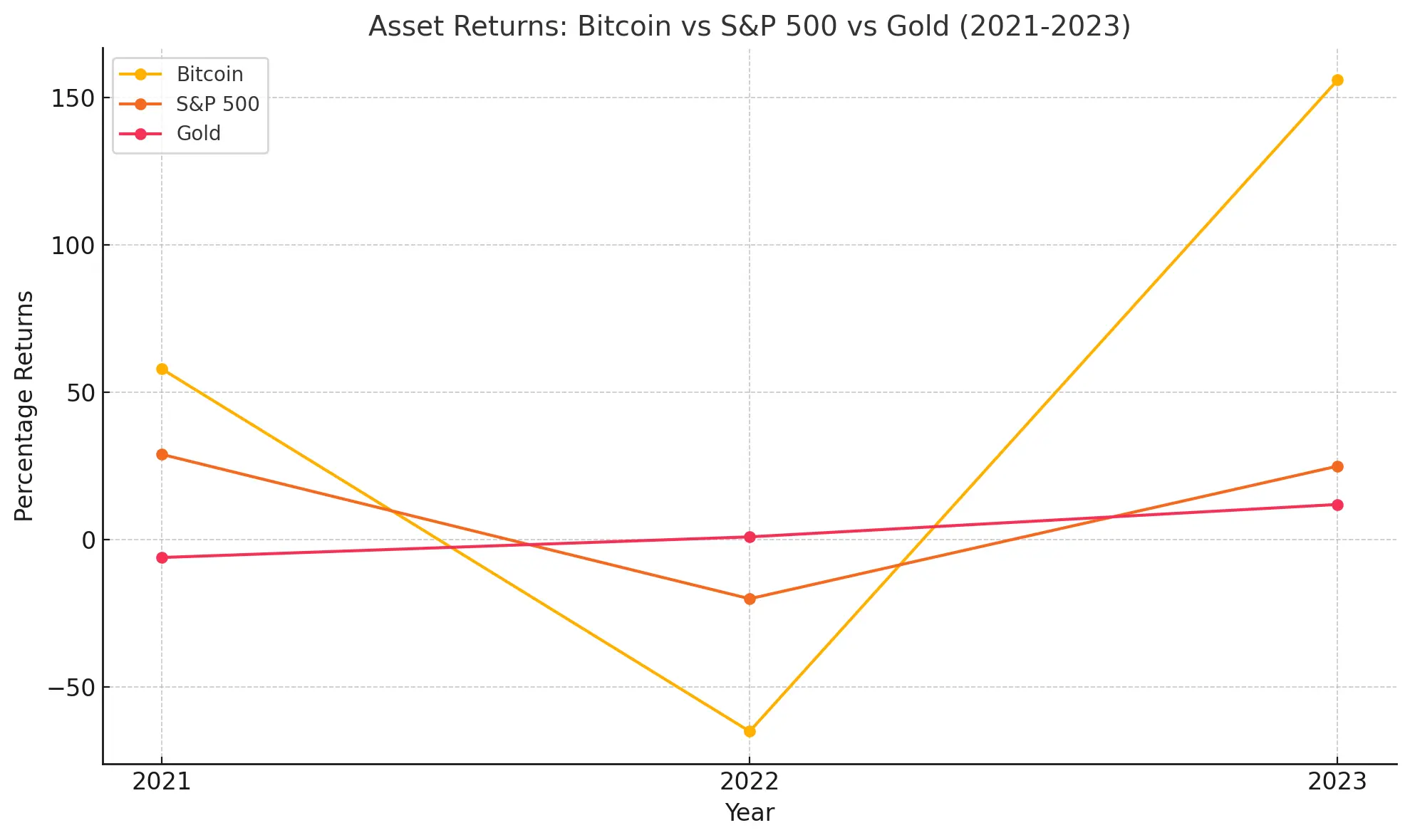 Bitcoin compared to the S&P 500 and gold