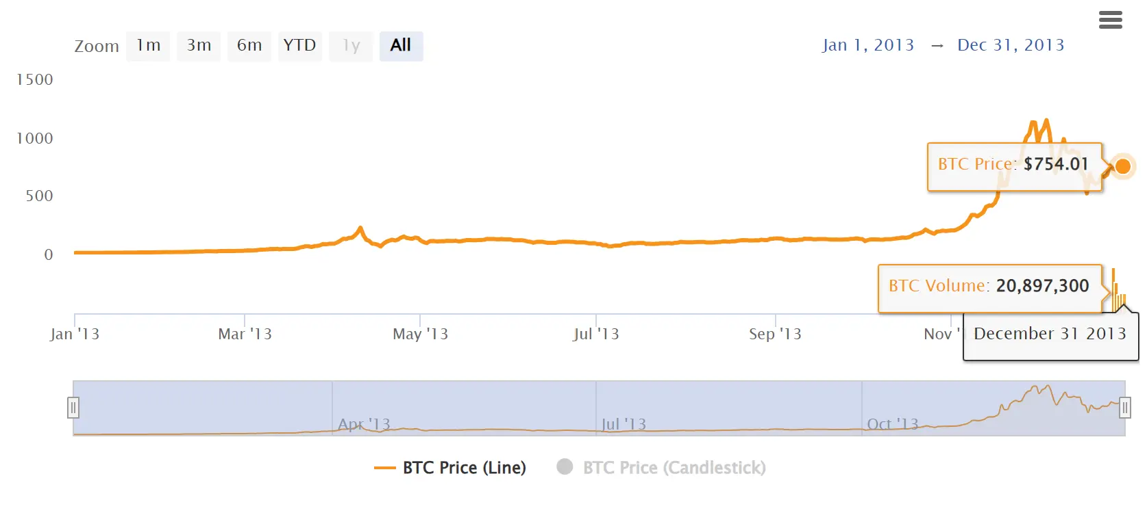 Bitcoin price chart 2013