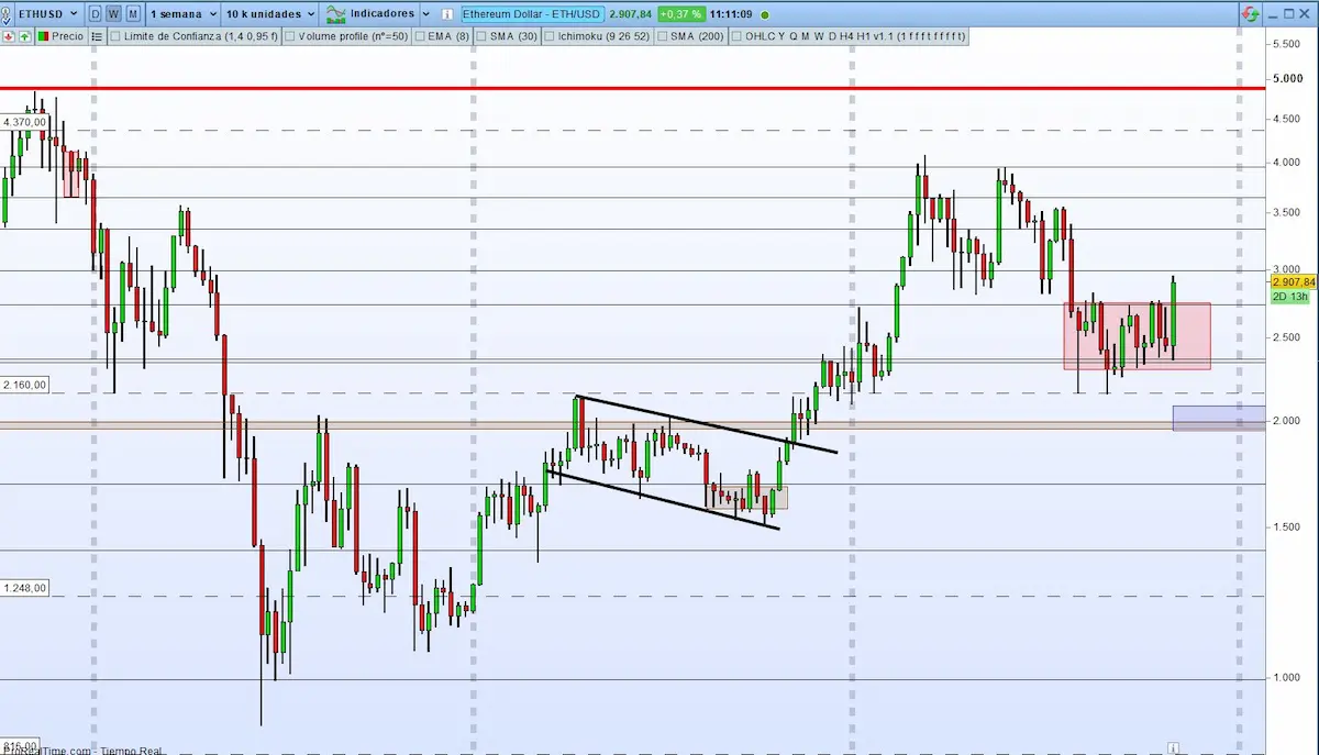 supports and resistances eth