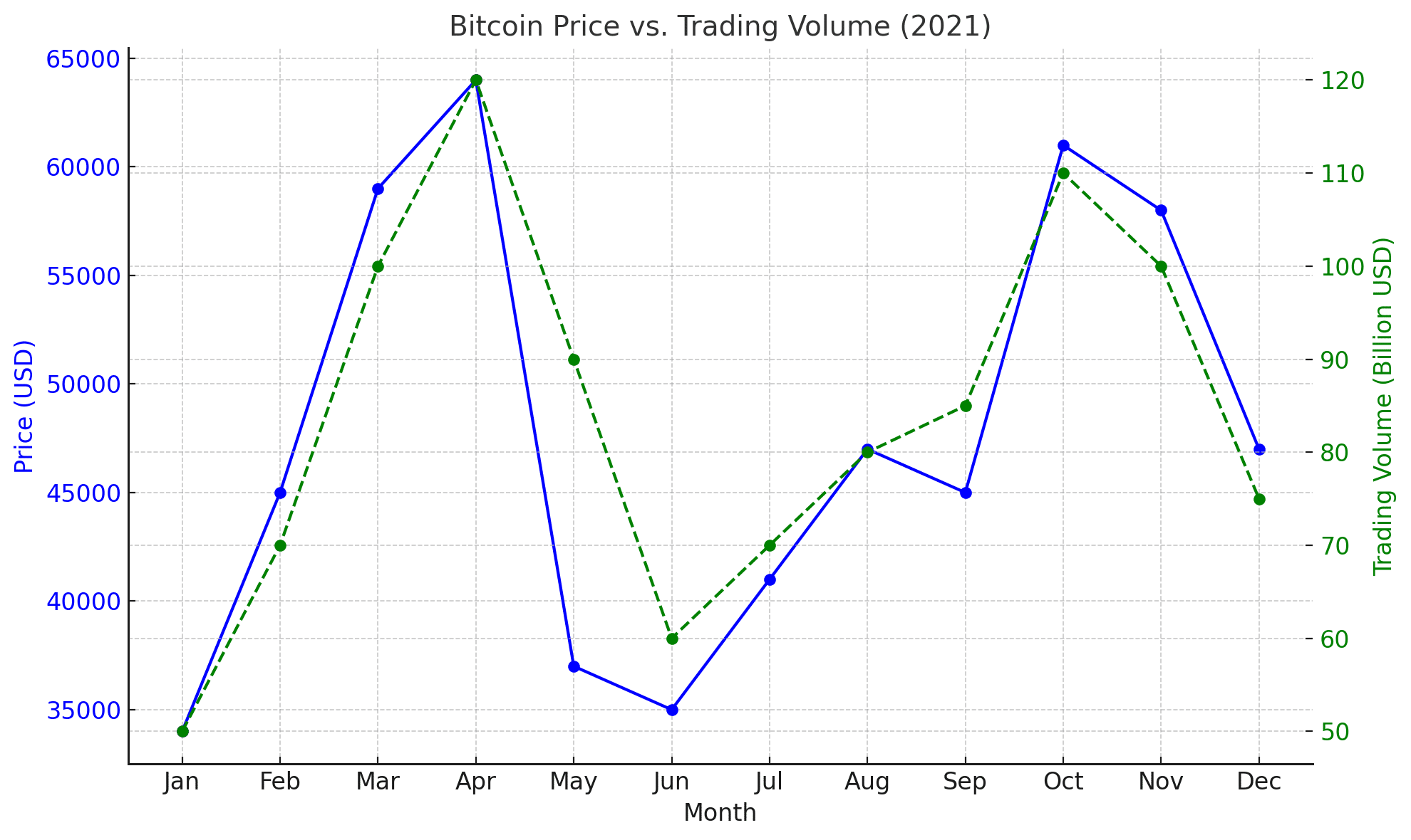 btc price vs. trading volume 2021