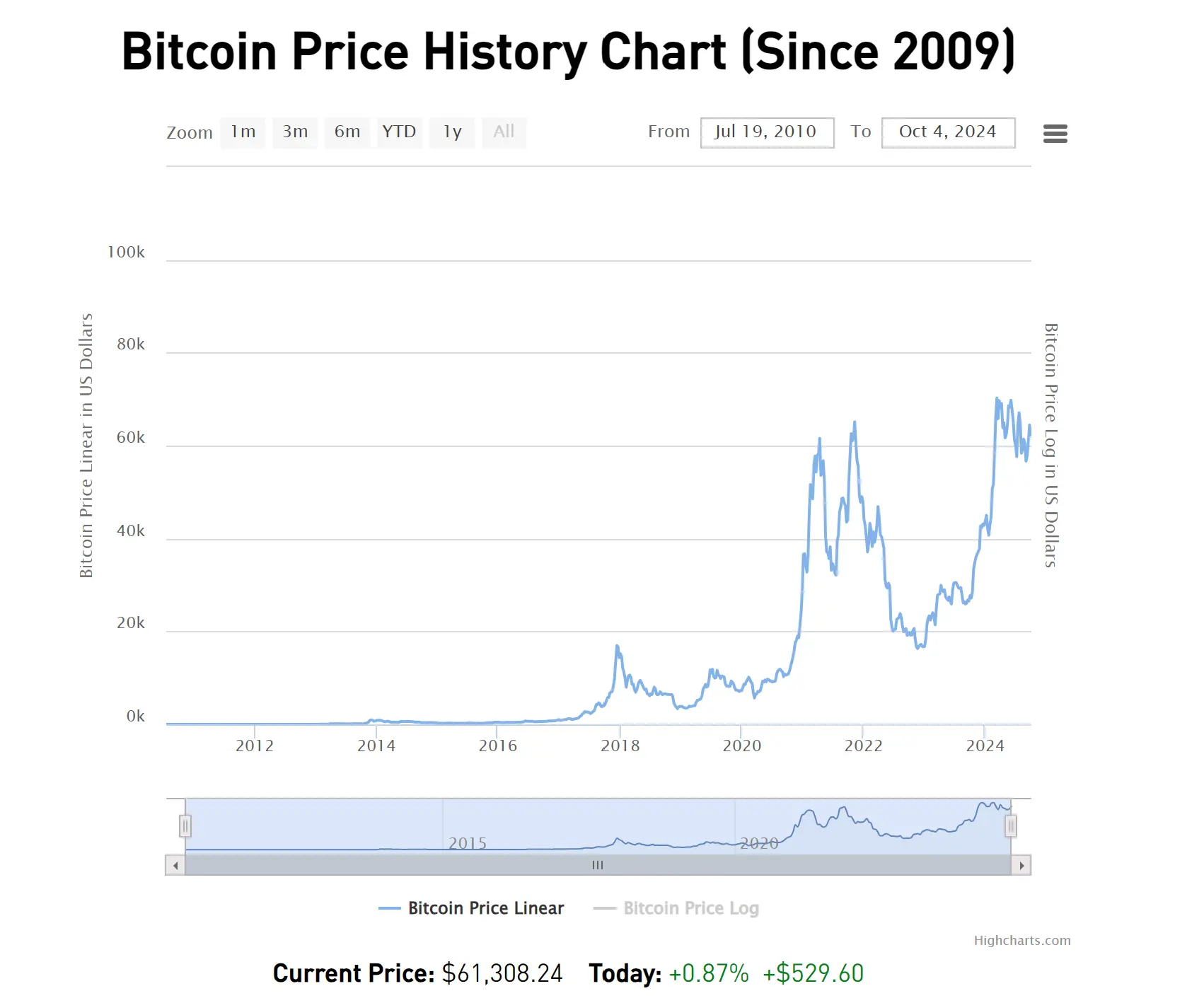 BTC price chart history