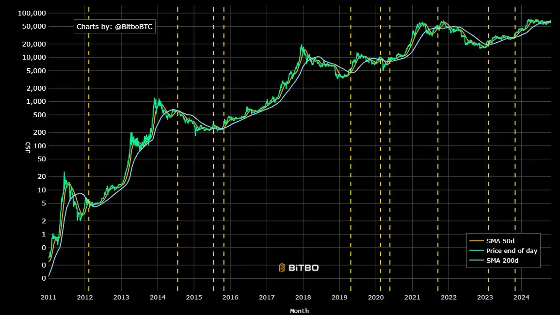 Bitcoin moving averages chart