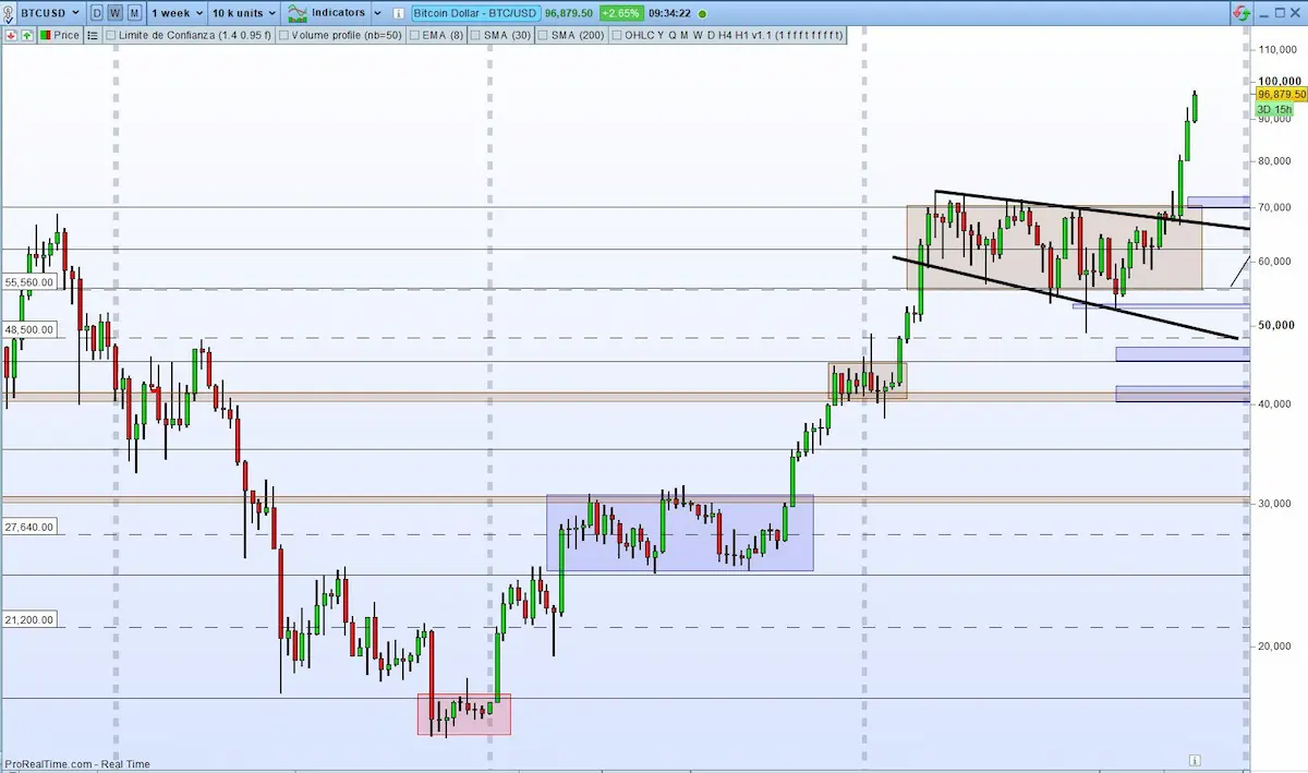 BTCUSD chart