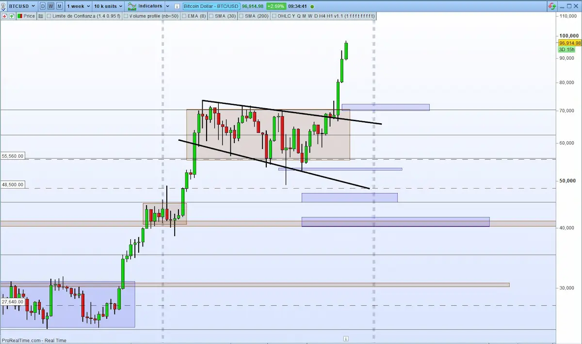 bitcoin supports and resistance