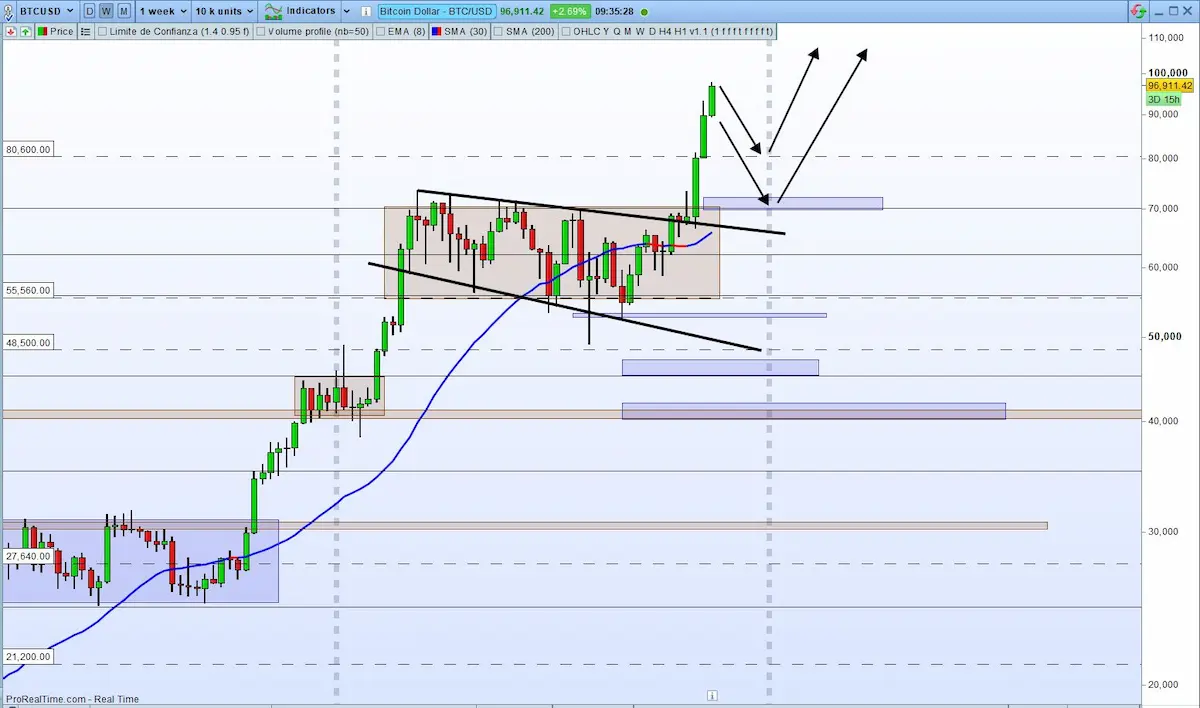 bitcoin weekly moving average